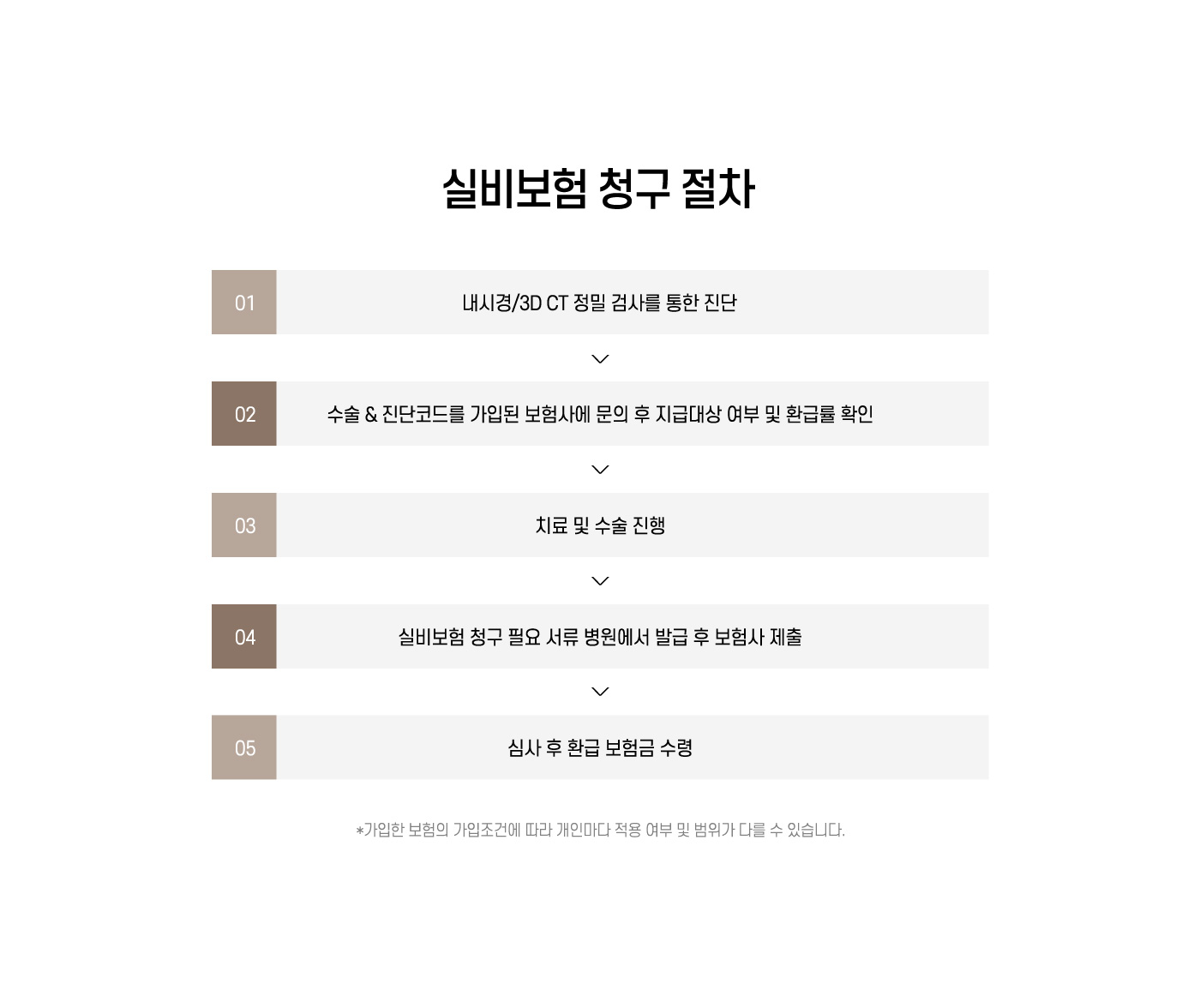 기능성코성형 실비보험 청구